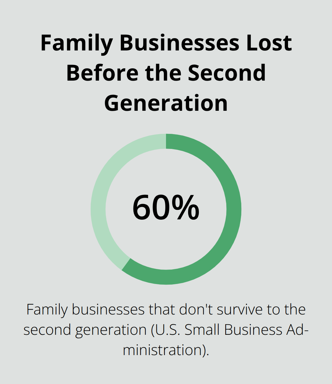 Share of family businesses that do not survive to the second generation
