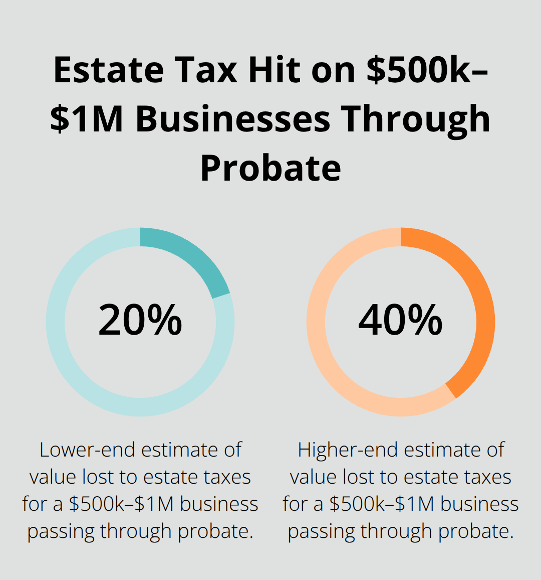 Percentage of business value lost to estate taxes before heirs receive anything - Small business succession planning
