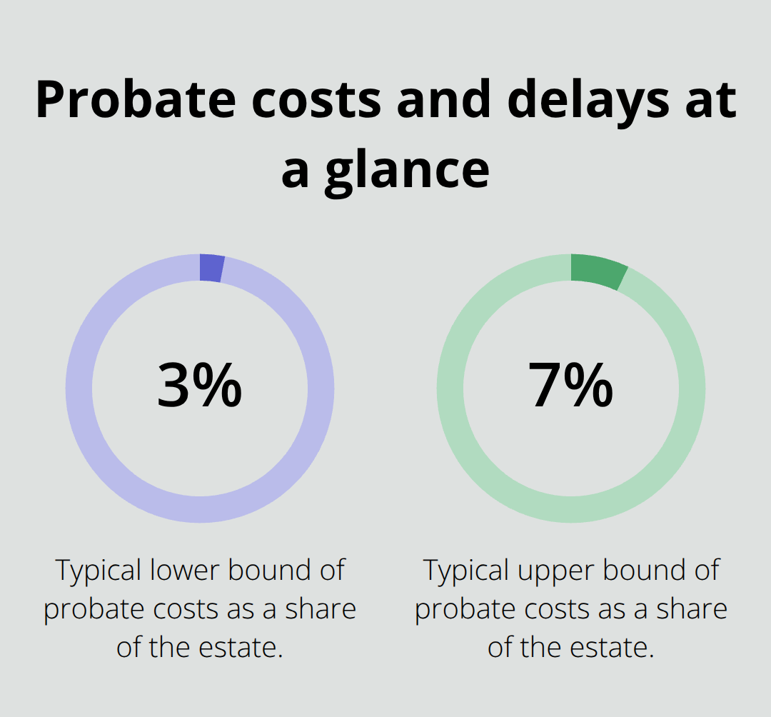 Chart showing typical probate costs as a percentage of an estate for small business owners. - Small business trust planning