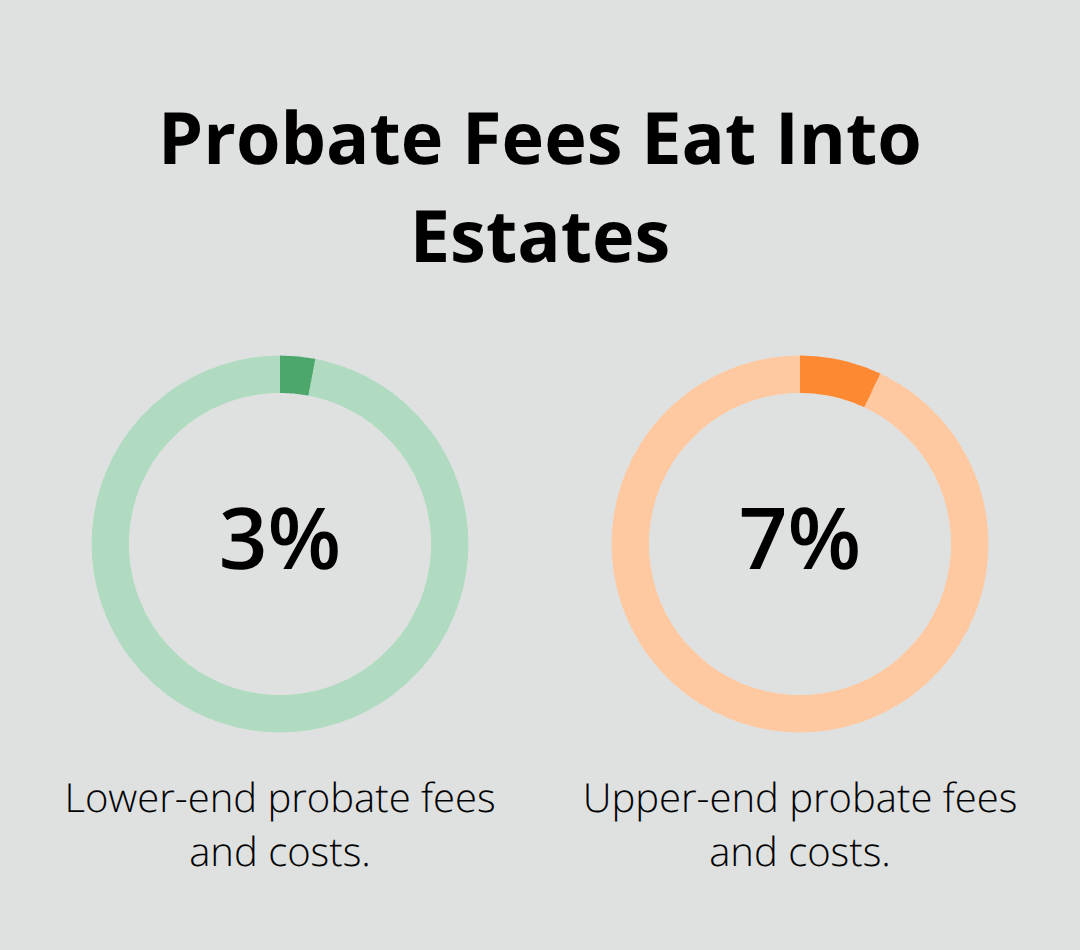 Visualization of probate fees ranging from 3% to 7% of an estate’s value for small business owners in the U.S. - Small business trust planning