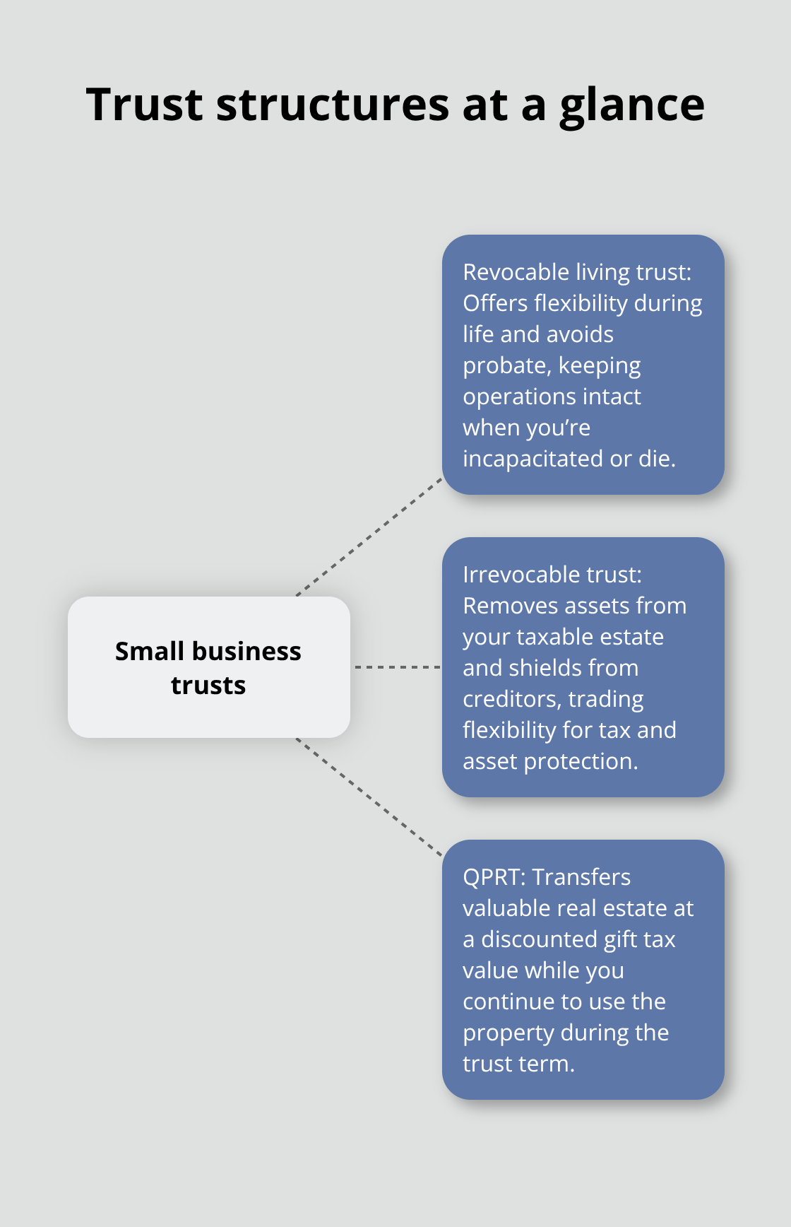 Hub-and-spoke diagram summarizing revocable trusts, irrevocable trusts, and QPRTs for small business owners.