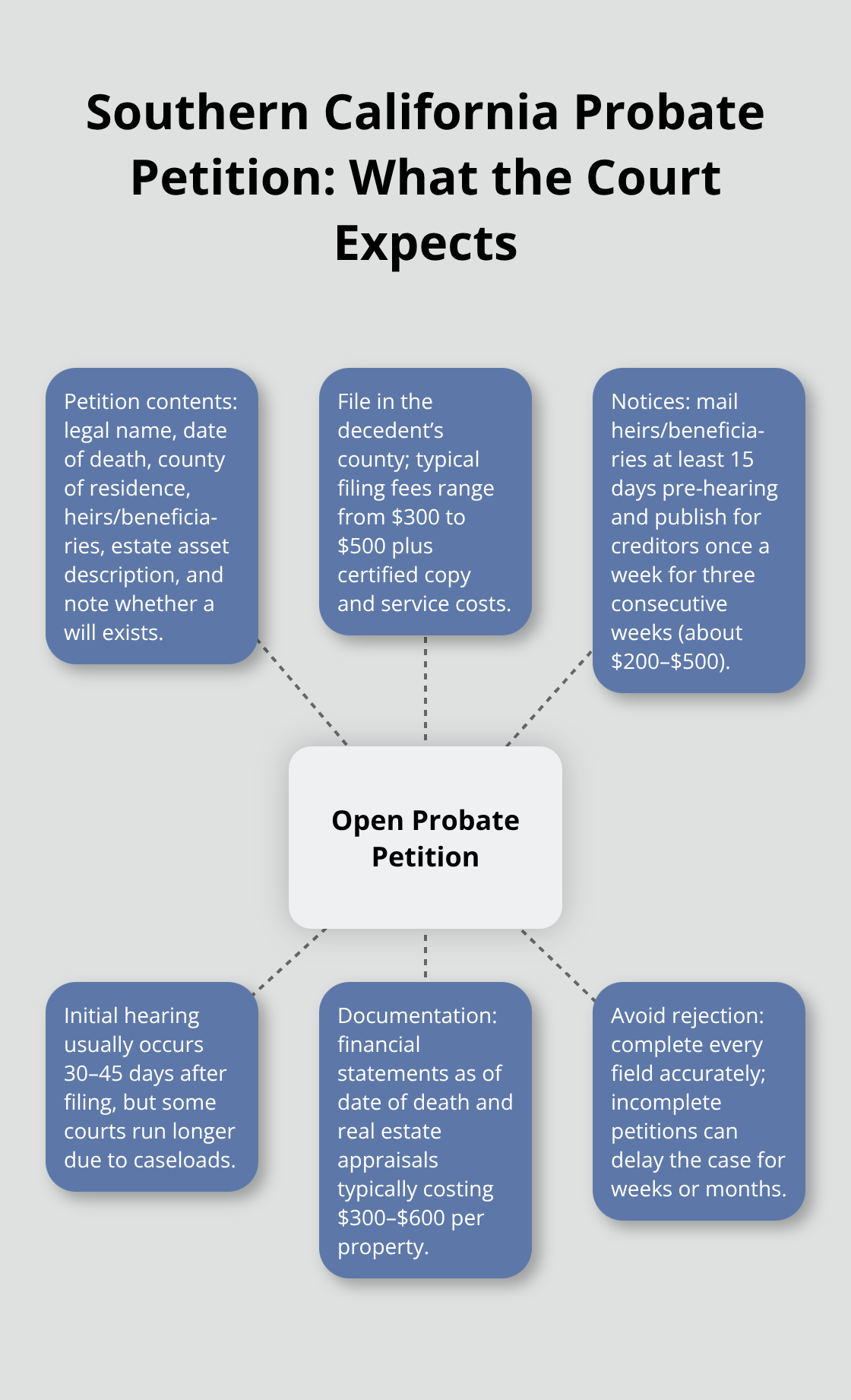 Hub-and-spoke diagram showing petition contents, venue and fees, notices, hearing timing, and documentation needs in SoCal probate. - SoCal probate administration process
