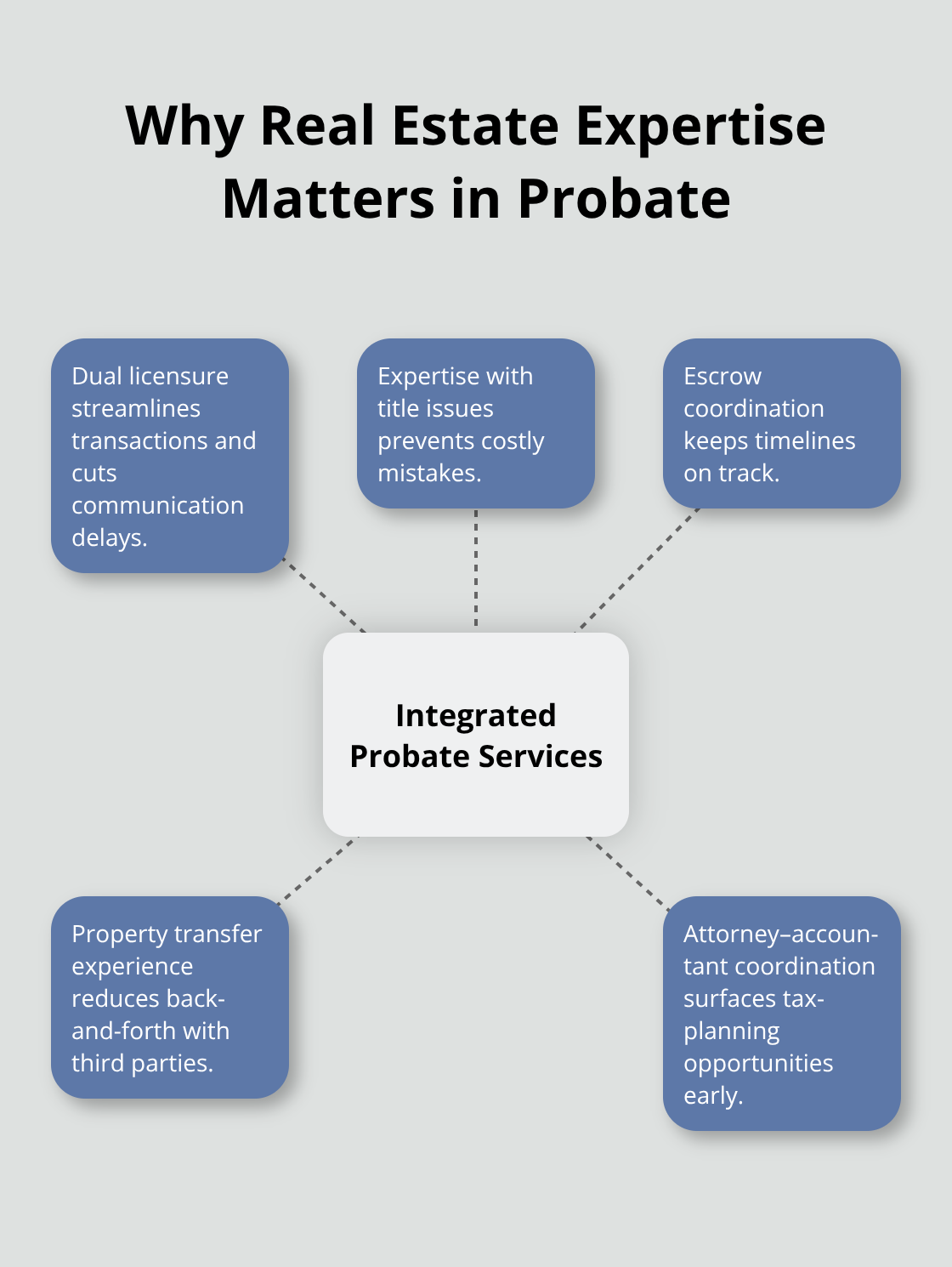 Benefits of integrated legal and real estate services during probate - SoCal probate attorney reviews