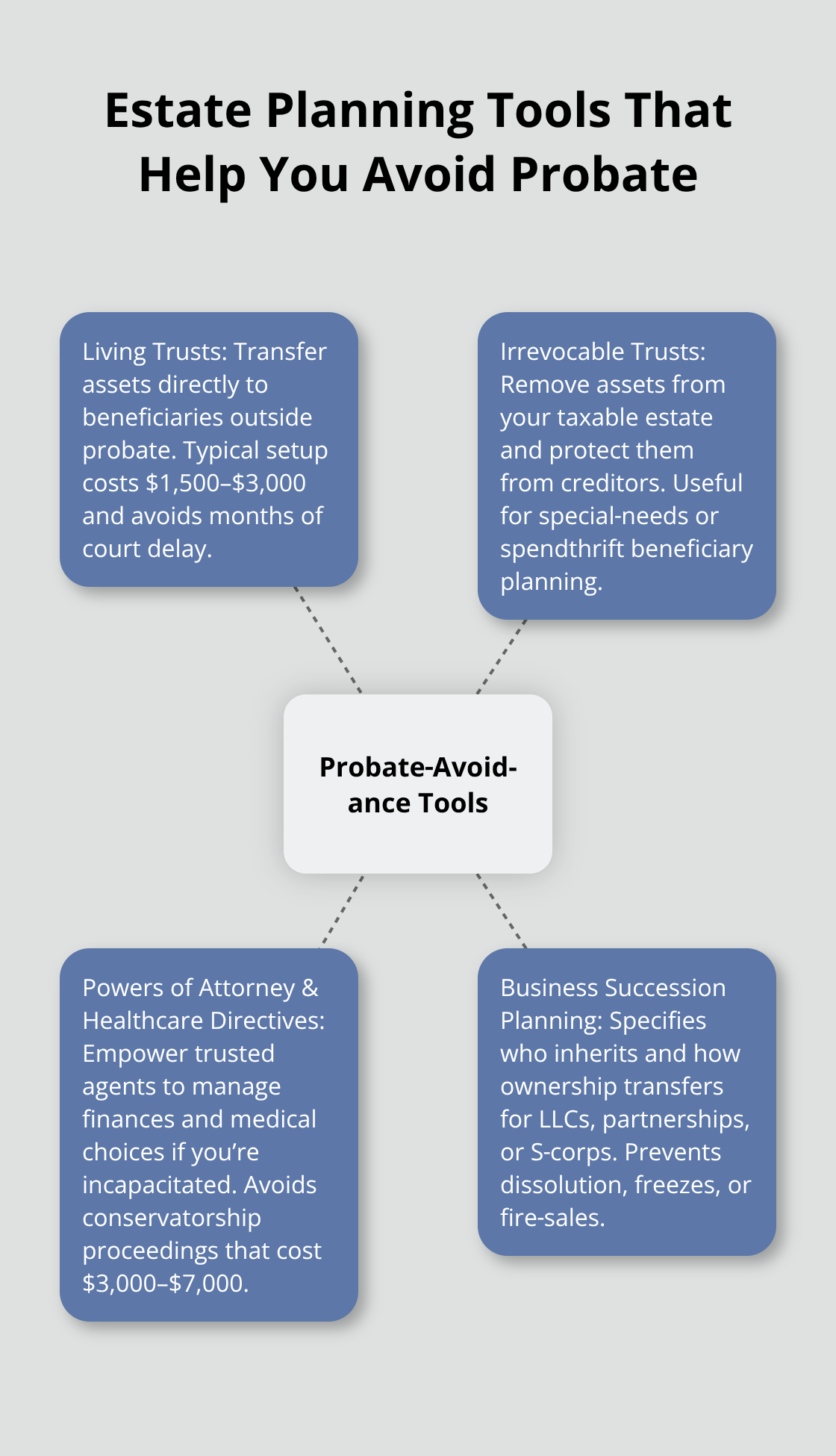 Hub-and-spoke diagram showing core estate planning tools and what each accomplishes. - SoCal probate attorney services