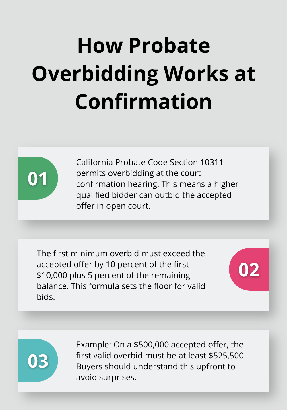 Three key facts explaining California probate overbidding and an example calculation. - SoCal probate real estate