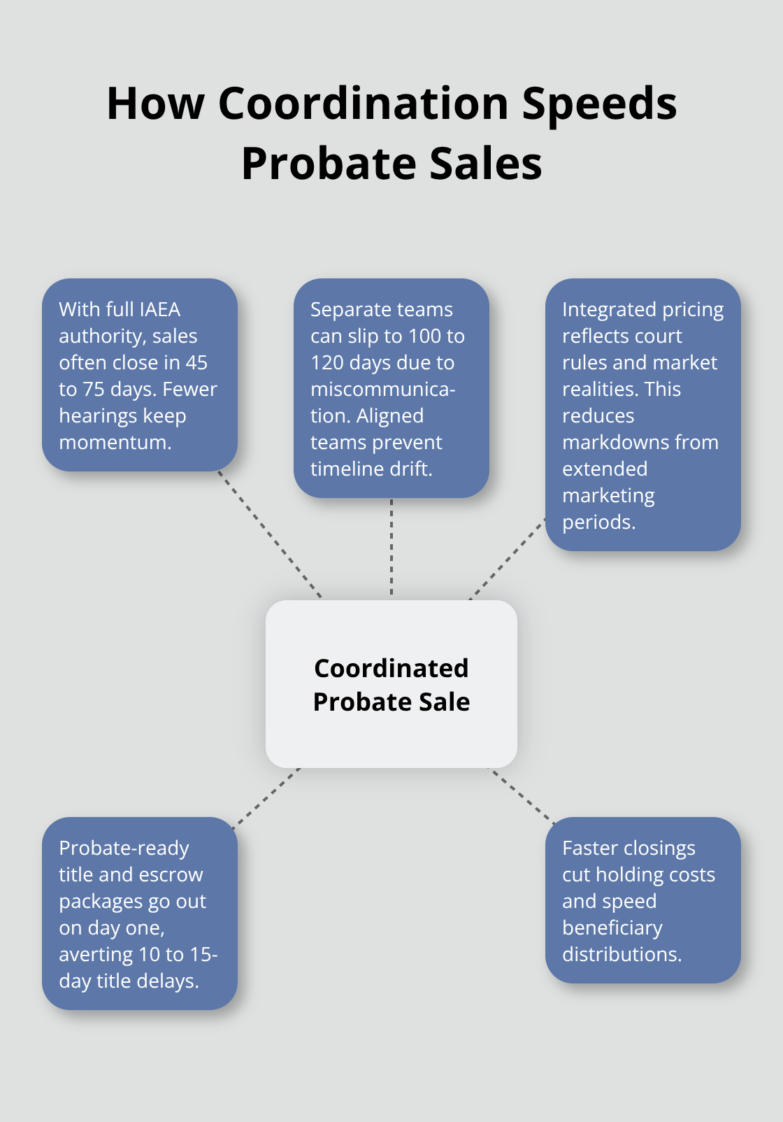 Hub-and-spoke showing how integrated legal and real estate work shortens probate timelines and reduces costs.