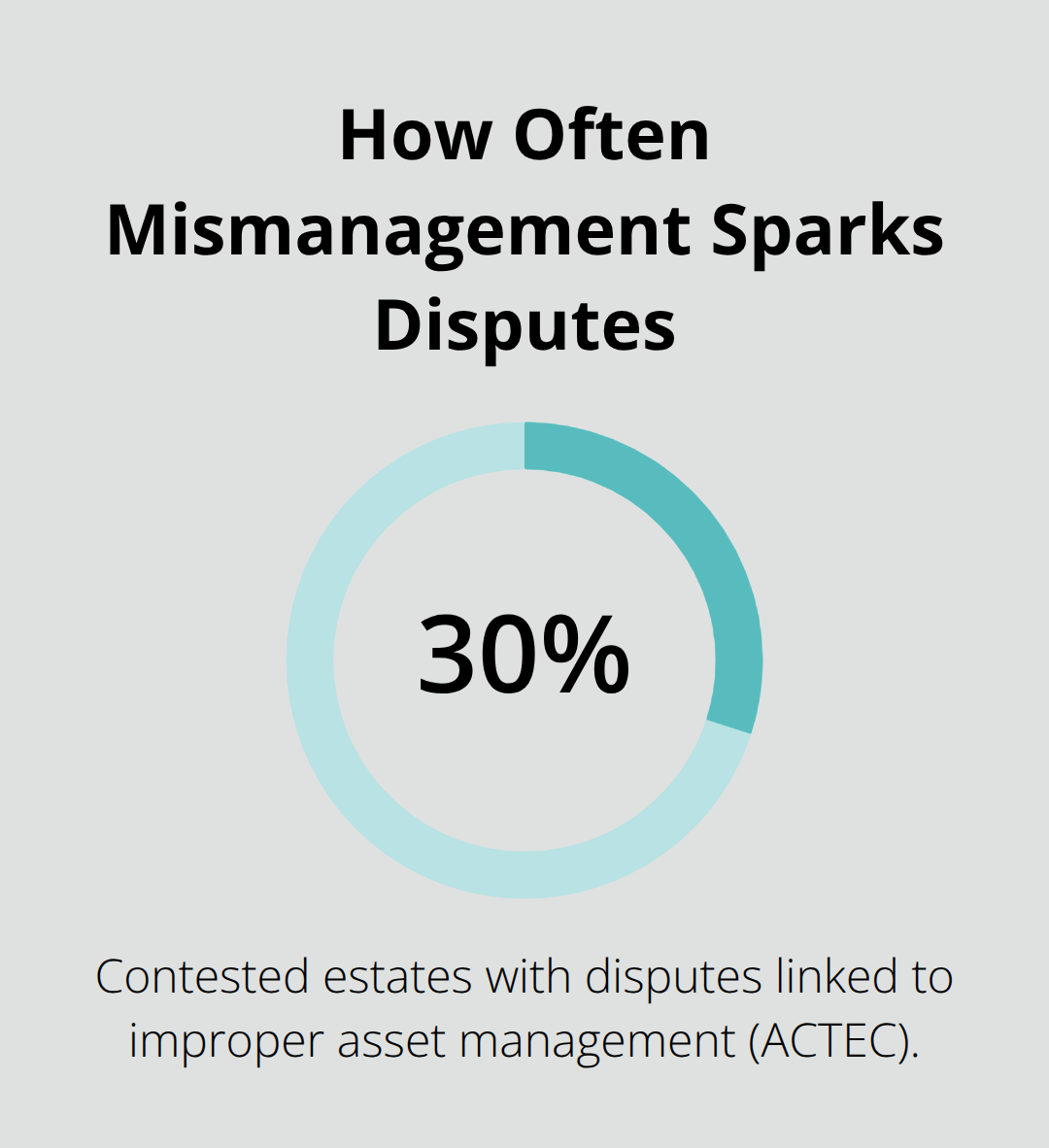 Chart showing the share of contested estates with disputes tied to improper asset management.