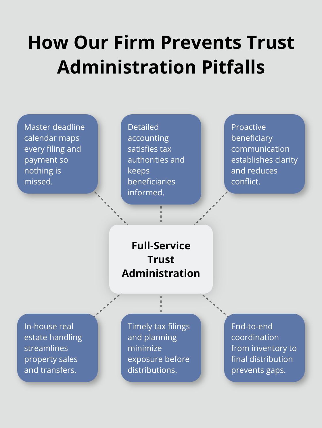 Hub-and-spoke showing the firm’s systems that keep trust administration on track. - SoCal trust administration guide