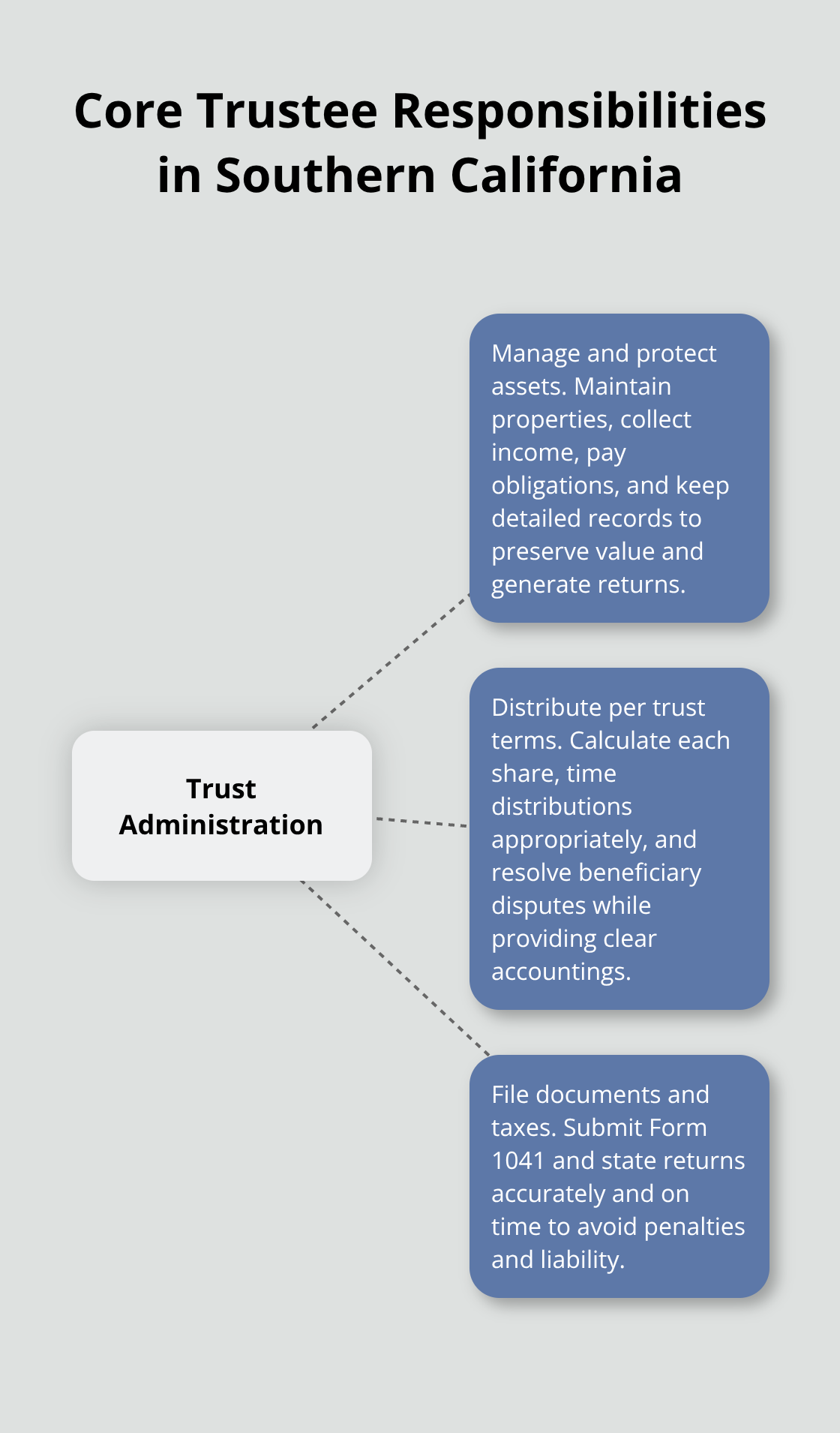 Infographic showing three core trust administration responsibilities for trustees in Southern California.