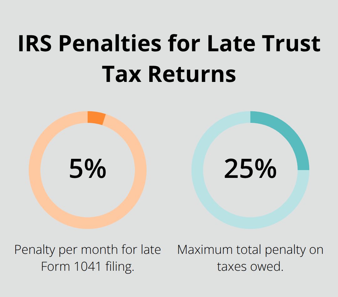 Chart showing IRS penalty rates for late Form 1041 filings. - SoCal trust administration overview