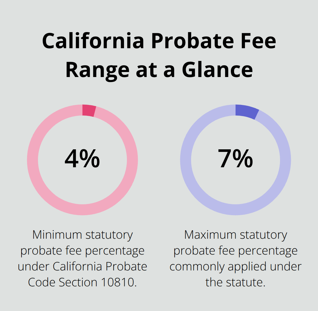 Chart showing California probate fees ranging from 4% to 7% of estate value under Probate Code Section 10810. - SoCal trust attorney guidance