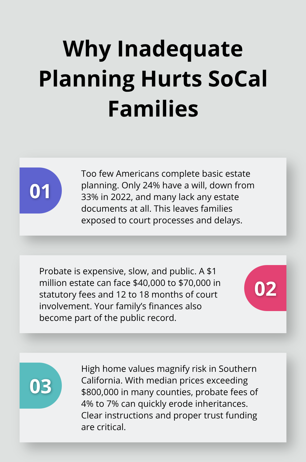 Three key reasons inadequate estate planning creates costly issues in Southern California.