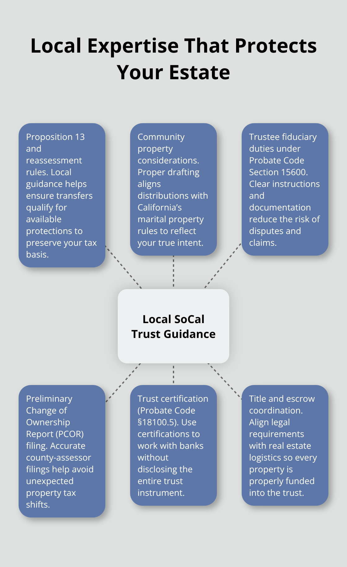 Hub-and-spoke diagram showing how local SoCal trust guidance connects legal rules and real estate processes. - SoCal trust attorney guidance