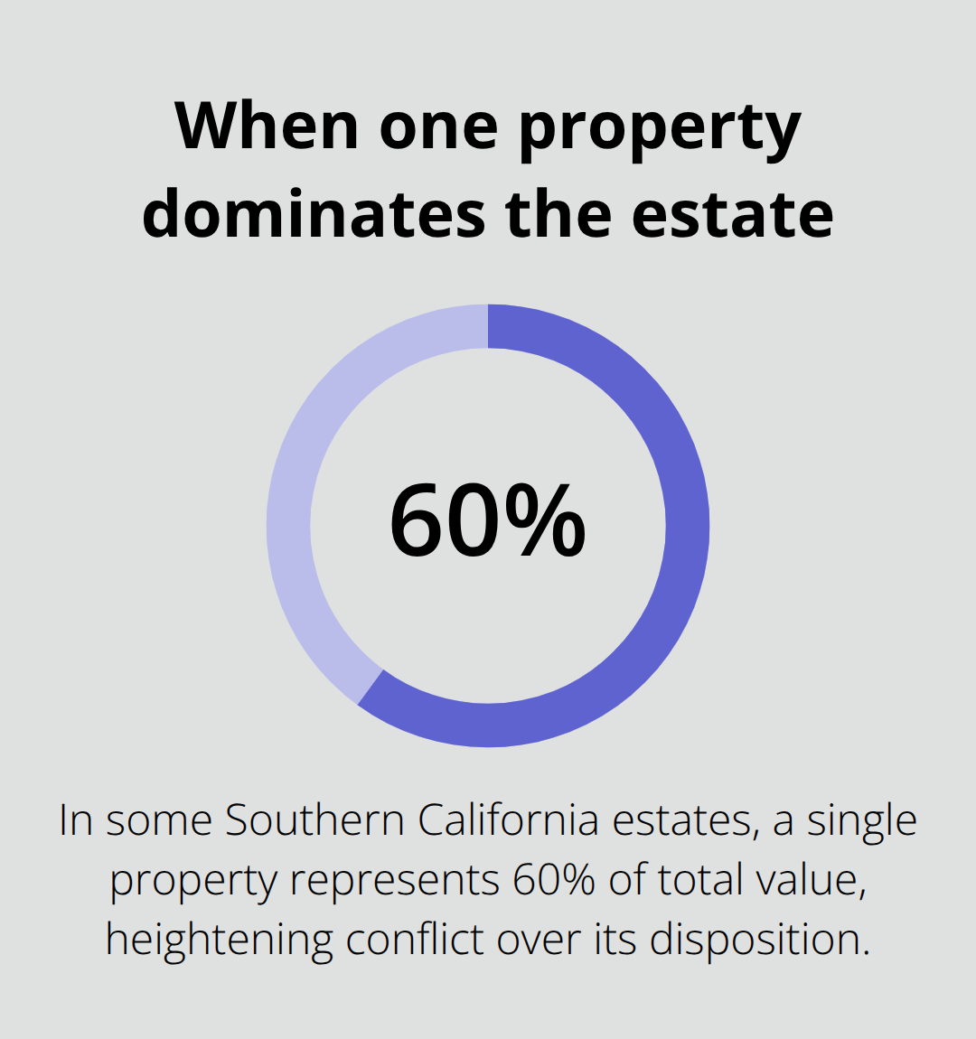 Chart showing a case where a single property represents 60% of an estate, intensifying disputes in Southern California probate - Southern California probate administration
