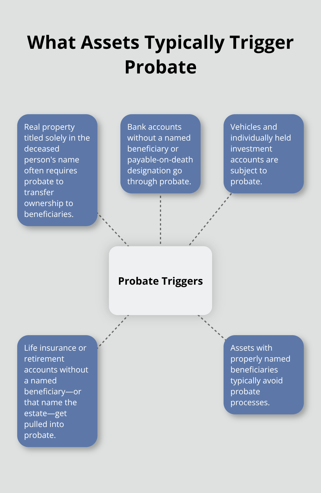 Visual: Common assets that lead to probate in California - Southern California probate attorney services