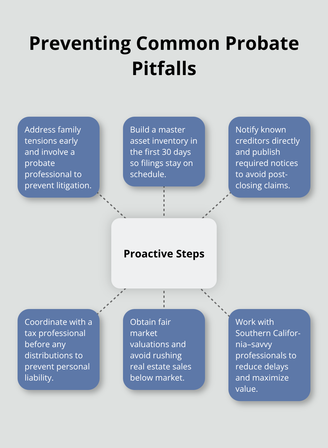Hub-and-spoke showing proactive steps to avoid probate delays and liability - Southern California probate process