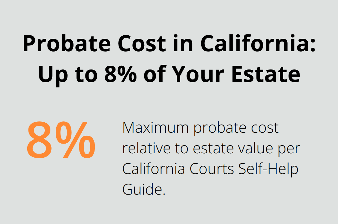 Infographic showing that California probate can cost up to 8% of the estate’s value. - Southern California trust counsel