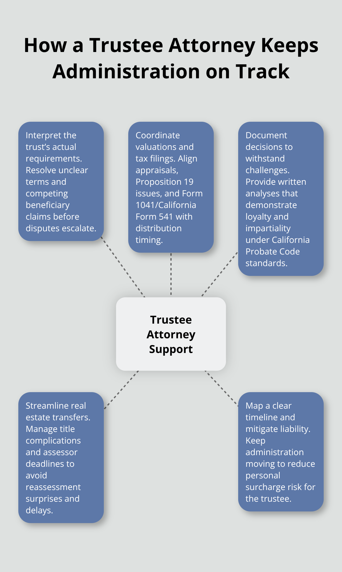 Hub-and-spoke showing key ways a trustee attorney supports administration - Southern California trustee attorney