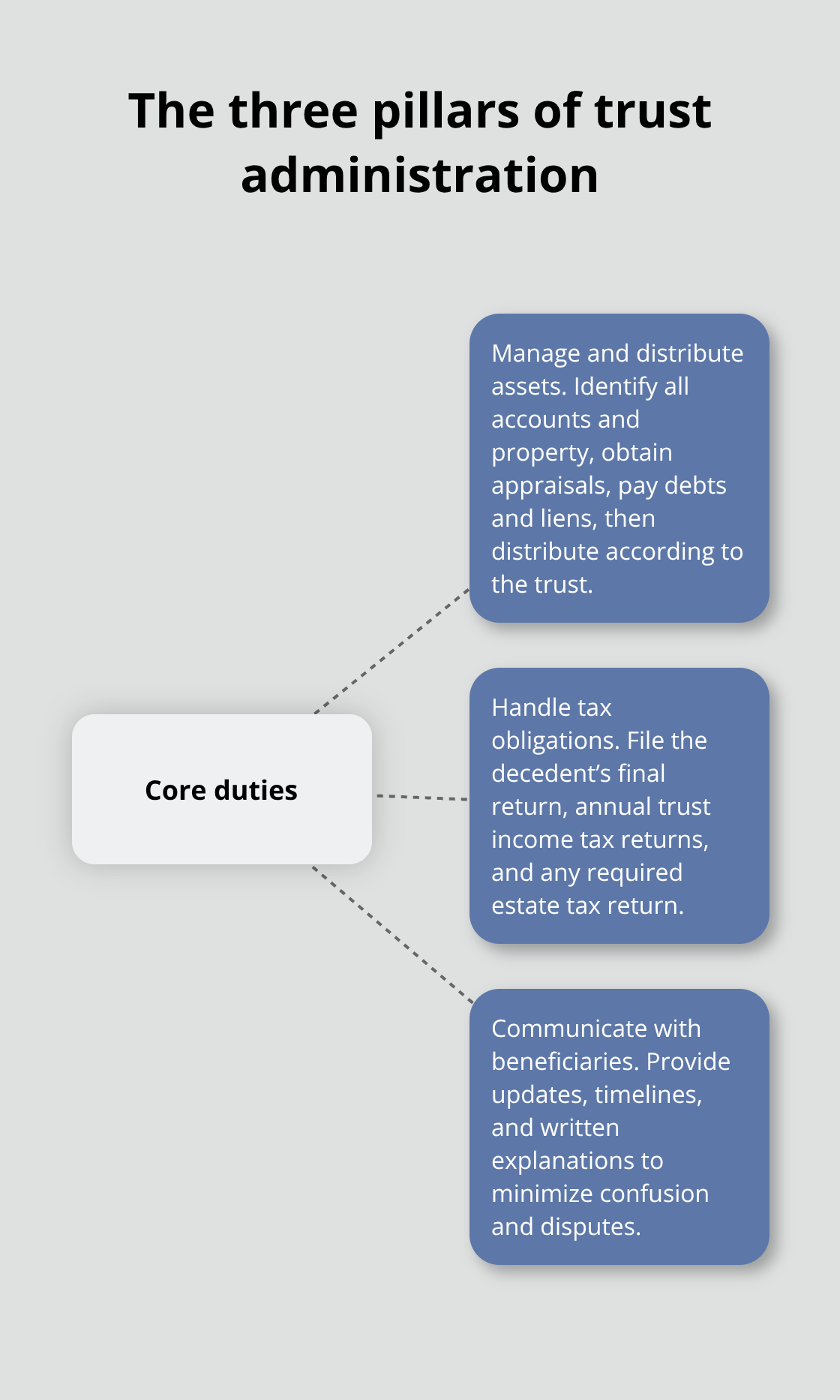 Infographic showing the core responsibilities of trust administration: assets, taxes, and beneficiary communication.