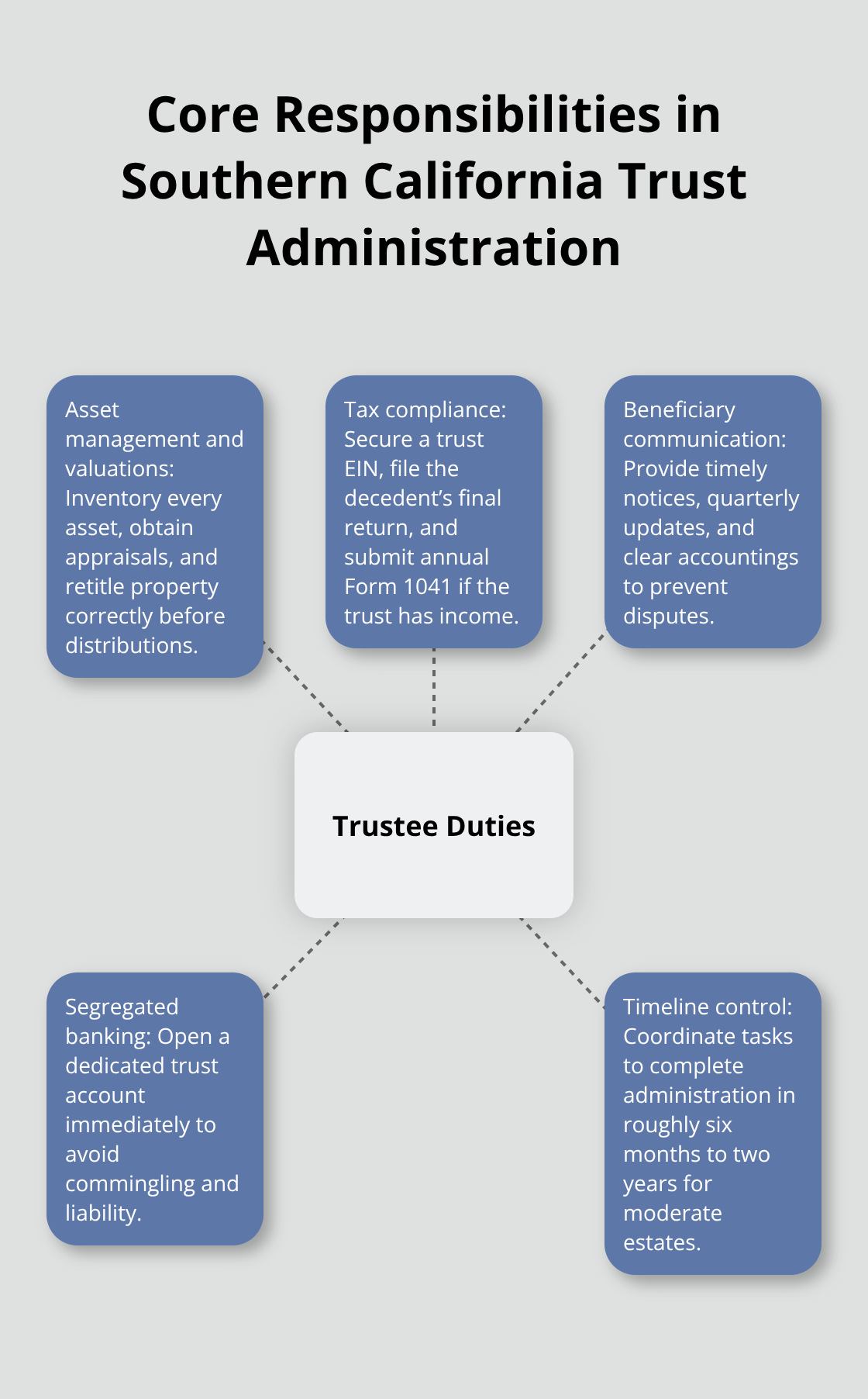Infographic showing key trustee duties and how they interconnect in SoCal trust administration. - Trust administration attorney SoCal