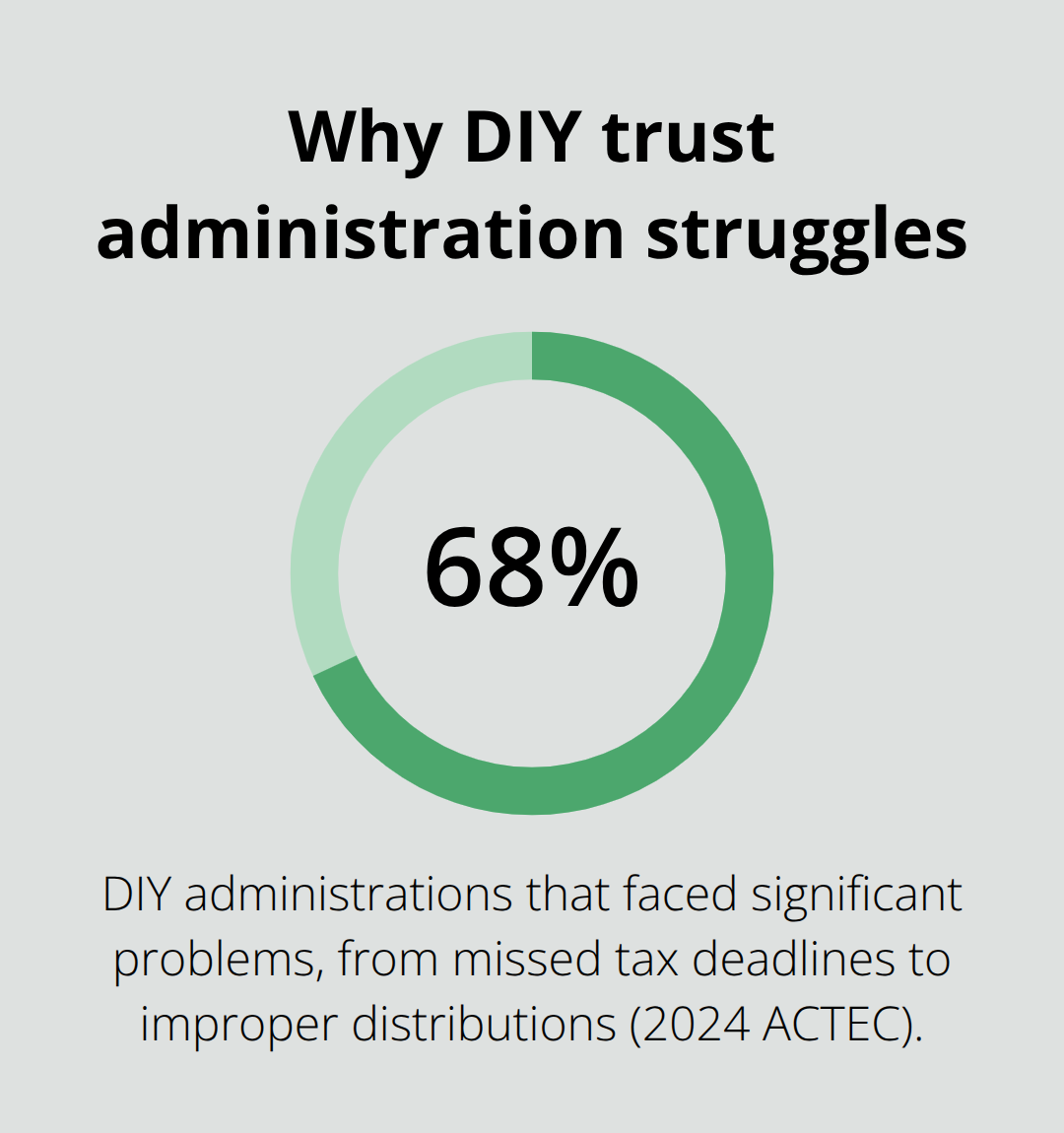 Chart showing share of no-attorney trust administrations with major issues (2024 ACTEC survey). - Trust administration attorney SoCal