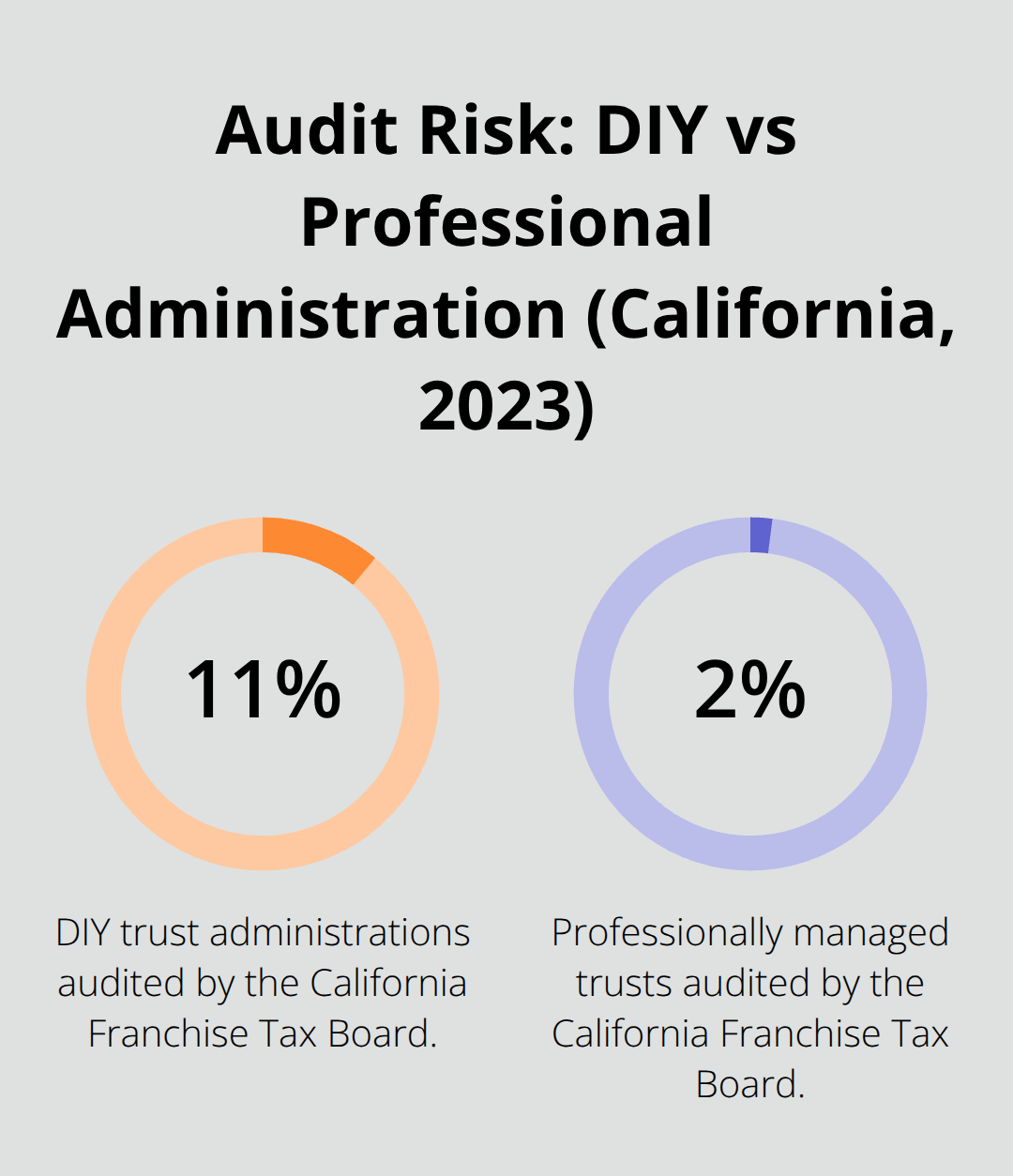 Chart comparing California Franchise Tax Board audit rates for DIY and professionally managed trust administrations.