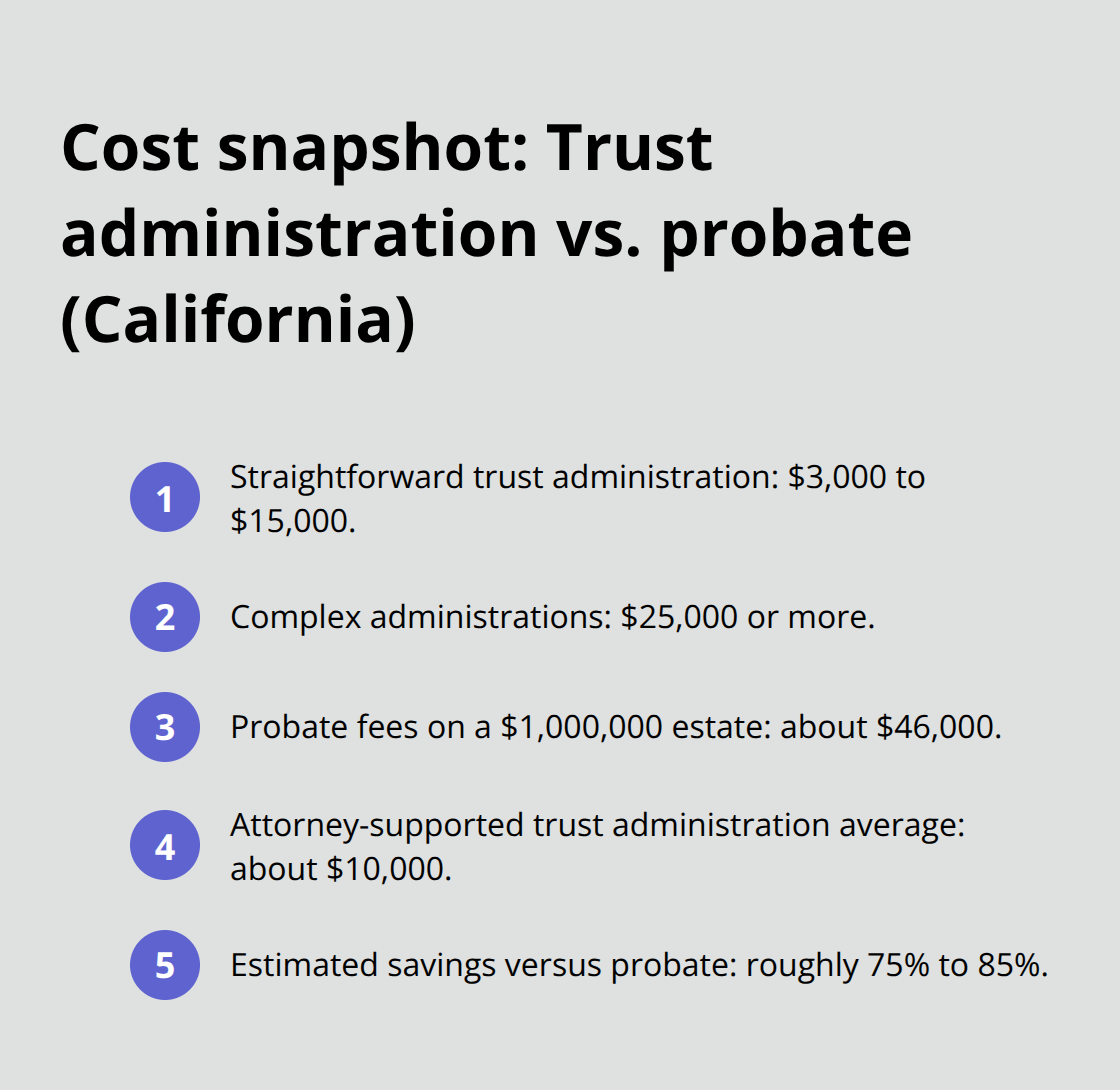 Quick comparison of typical California trust administration and probate costs for a $1M estate. - Trust administration attorney SoCal