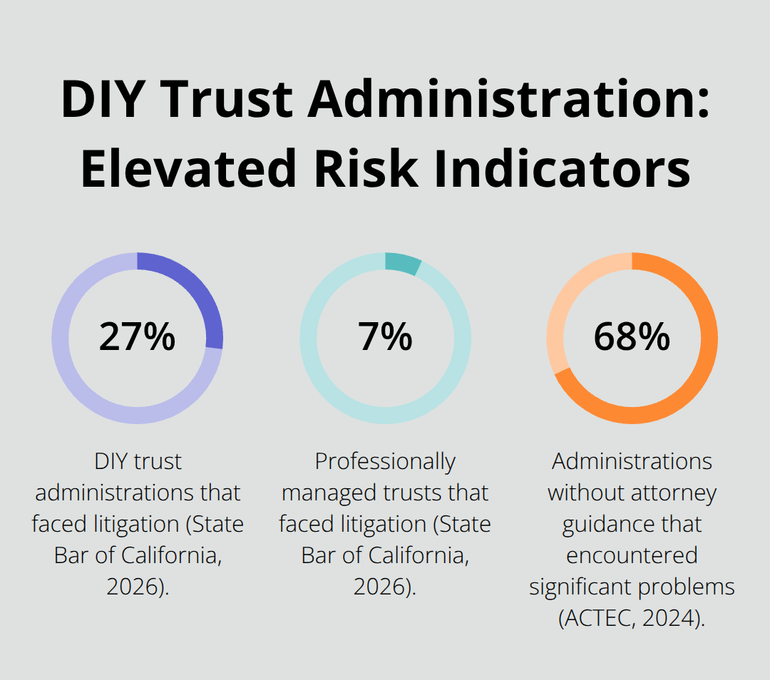 Chart showing key risk percentages for DIY trust administration versus professional guidance. - Trust administration attorney SoCal