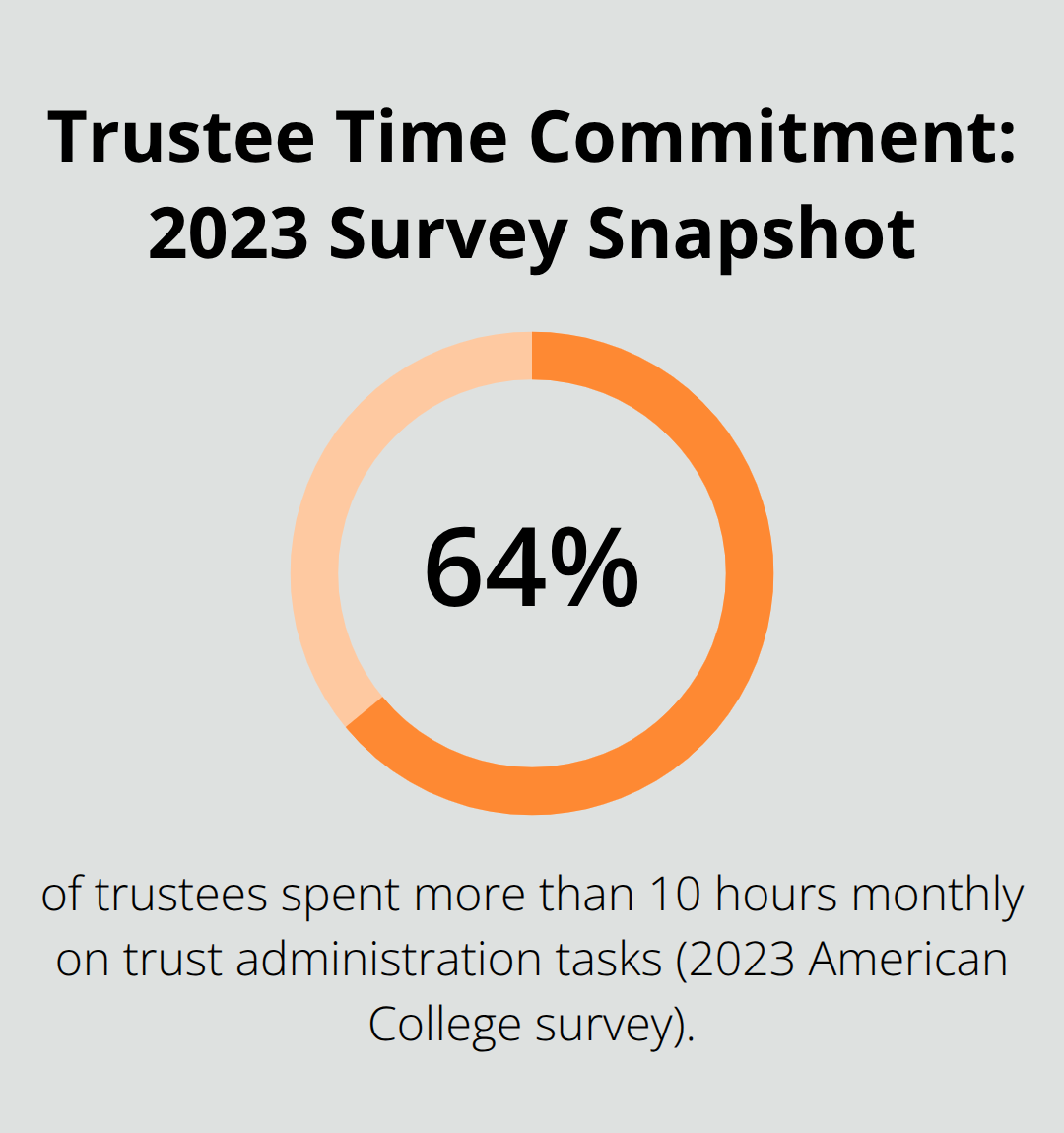 Chart showing that 64% of trustees spend more than 10 hours per month on trust administration tasks. - Trust administration attorney tips