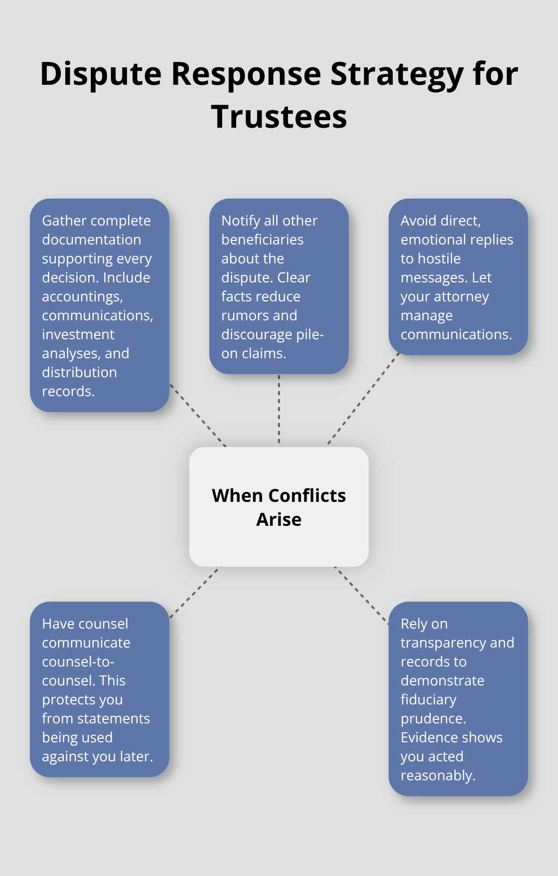 Hub-and-spoke diagram outlining key steps to take when a beneficiary dispute arises. - Trust administration attorney tips