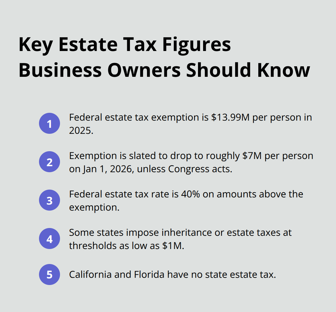 Compact list highlighting federal exemption amounts, tax rate, and state-level thresholds for U.S. business owners