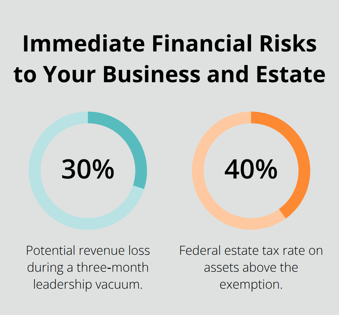 Percentage chart showing 30% revenue loss risk and 40% federal estate tax rate for U.S. estates above the exemption - Trust administration for businesses