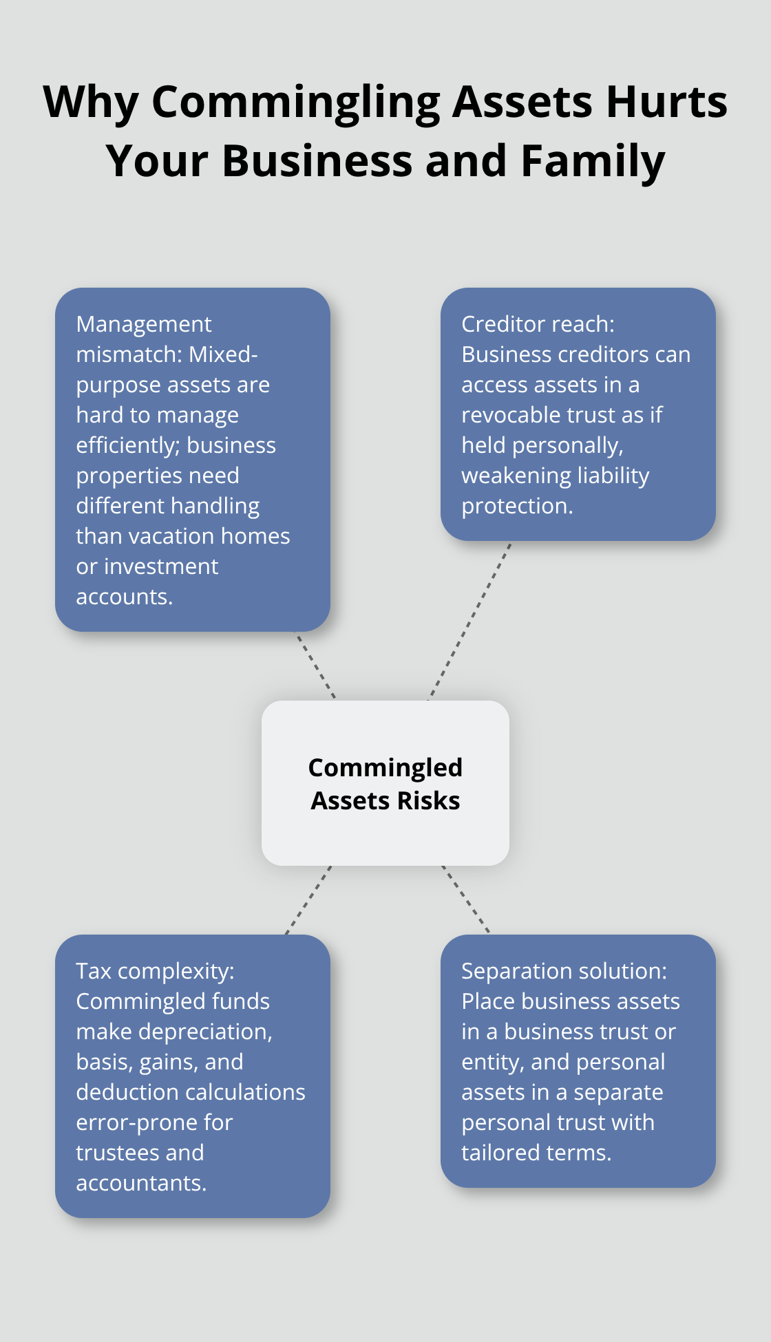 Hub-and-spoke diagram showing risks of commingled assets and the benefits of separating business and personal assets into the right trusts or entities - Trust administration for businesses