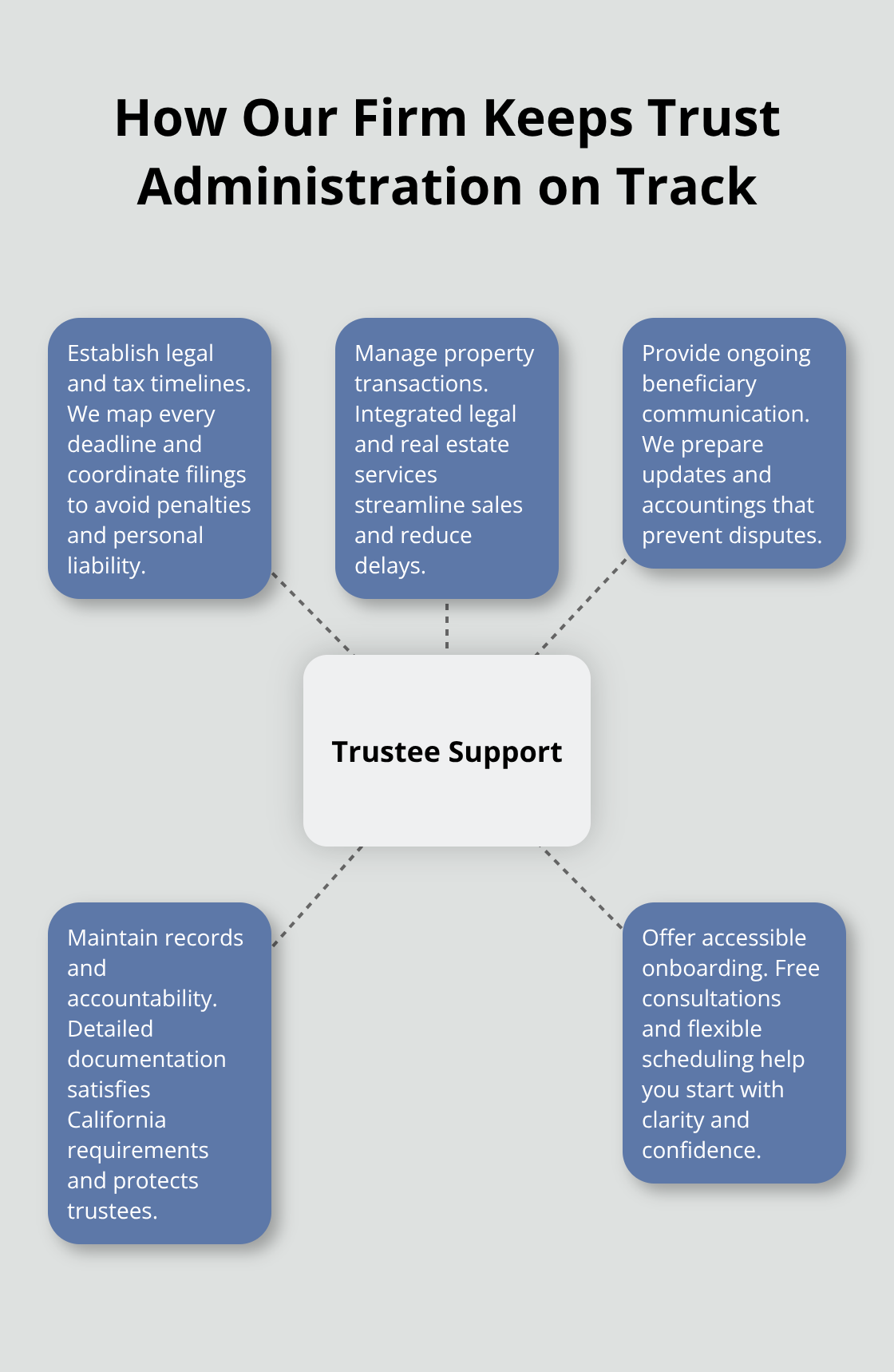 Hub-and-spoke diagram showing five support interventions for trustees. - Trust administration guide