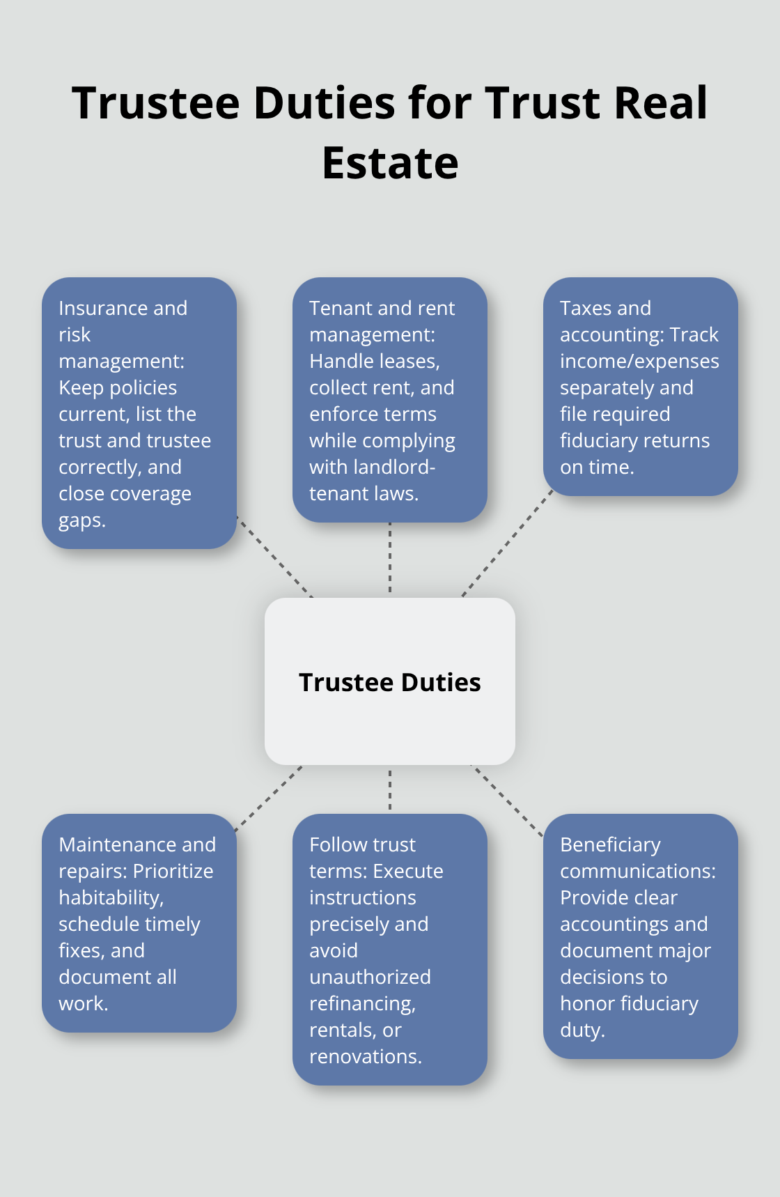 Hub-and-spoke diagram of core trustee responsibilities for U.S. trust real estate administration