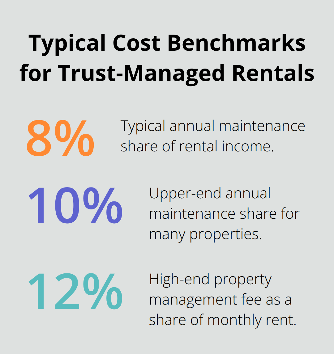 Percentage chart showing common U.S. trust property cost ranges for maintenance and management - Trust real estate administration