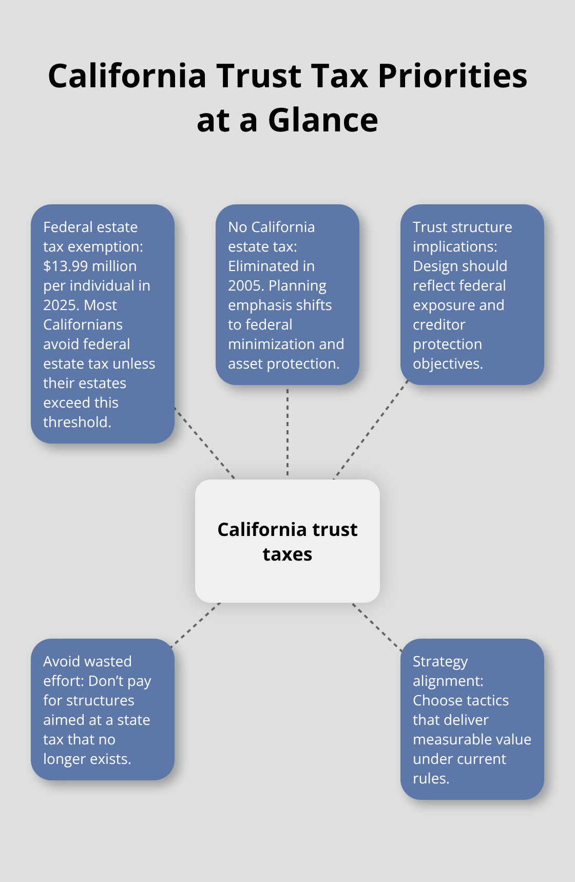 Infographic showing the key factors that drive California trust tax planning for 2025. - Trust tax planning California