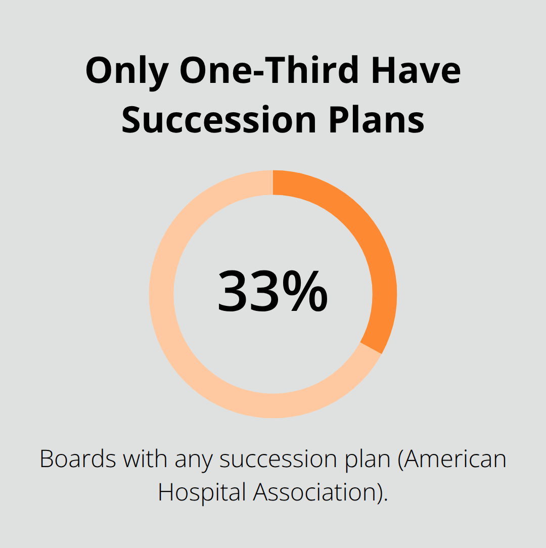 Chart showing that about one-third of boards have any succession plan in place. - Trustee succession planning attorney