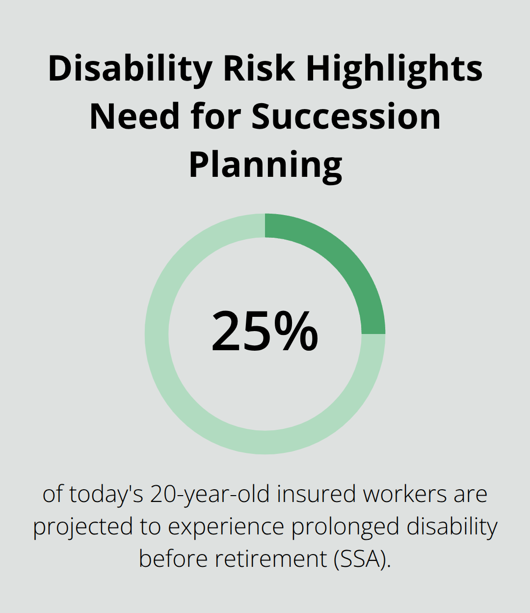 Chart showing that 25% of today’s 20-year-old insured workers may face prolonged disability, underscoring the need for trustee succession planning.
