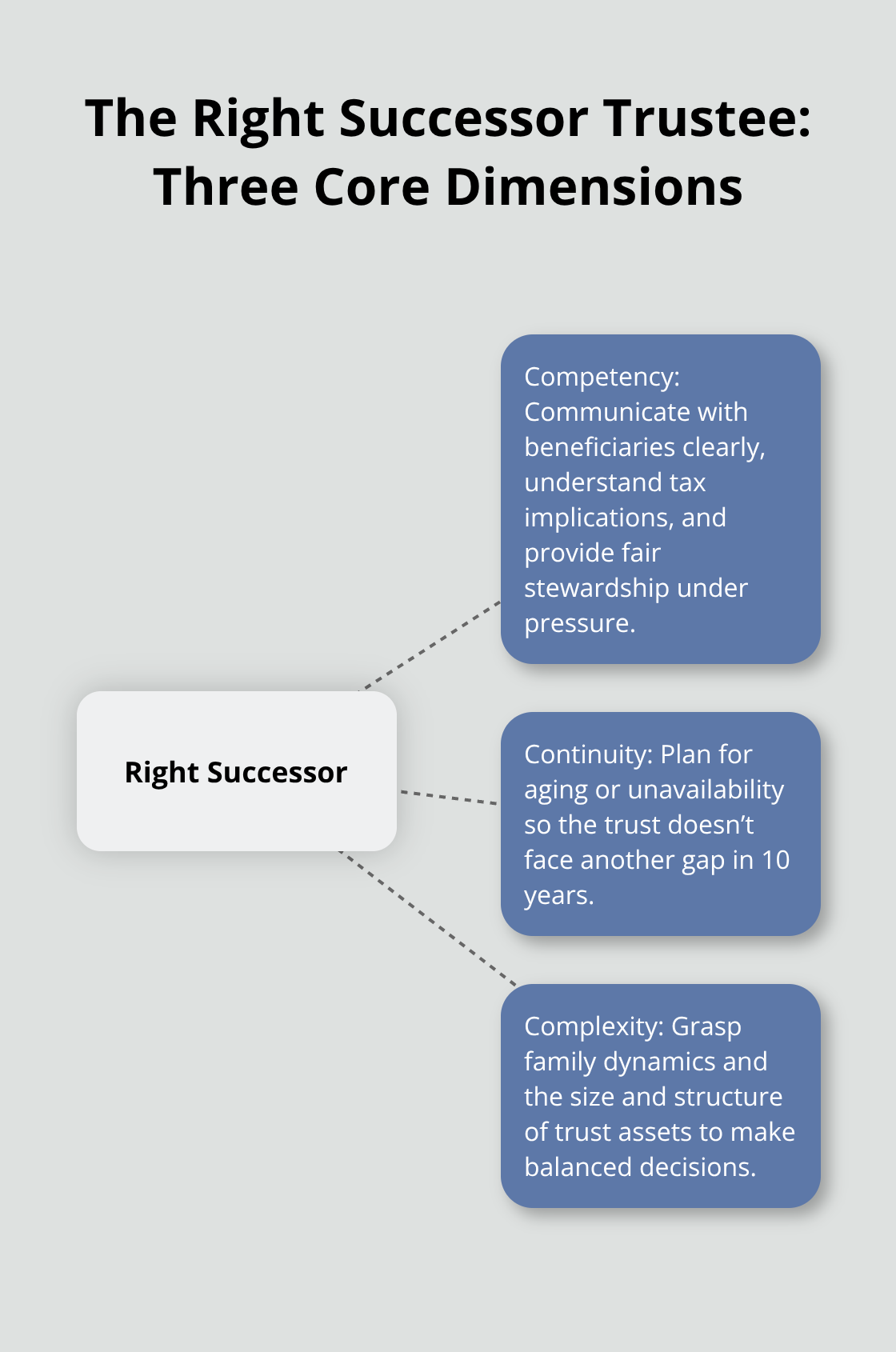 Hub-and-spoke diagram highlighting competency, continuity, and complexity for selecting a successor trustee. - Trustee succession planning attorney
