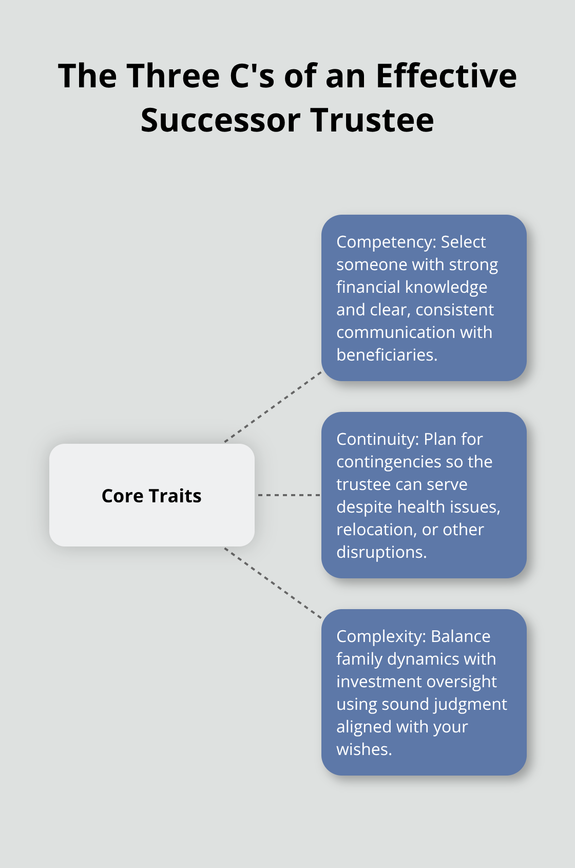 Infographic illustrating the core traits—Competency, Continuity, and Complexity—that define an effective successor trustee. - Trustee succession planning attorney