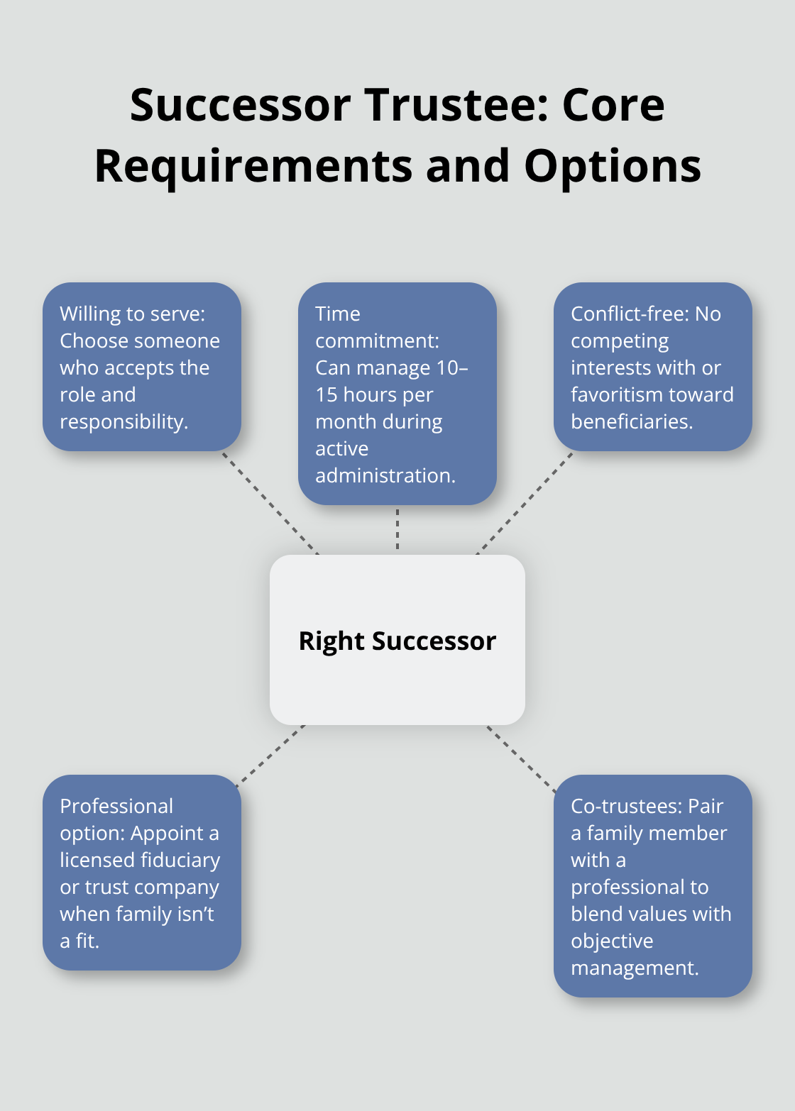 Hub-and-spoke showing three core criteria and practical appointment options for a successor trustee - Trustee succession planning tips