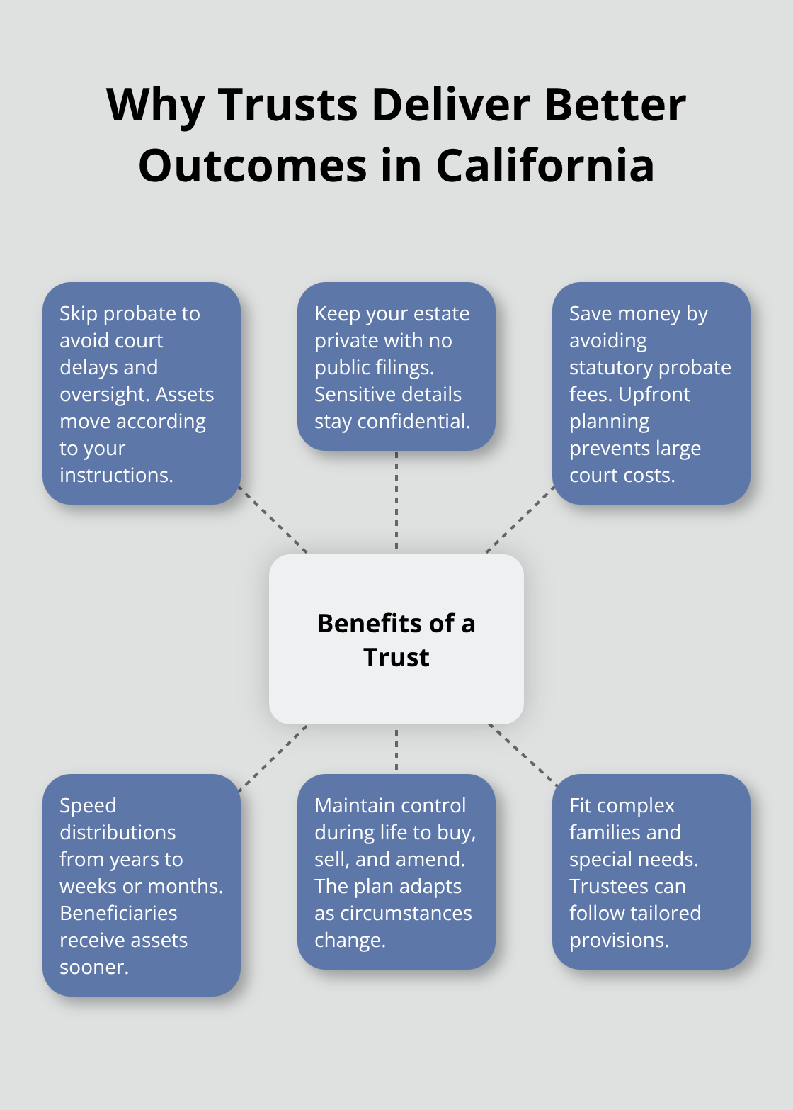 How revocable living trusts improve privacy, speed, and control - Wills And Trusts For SoCal
