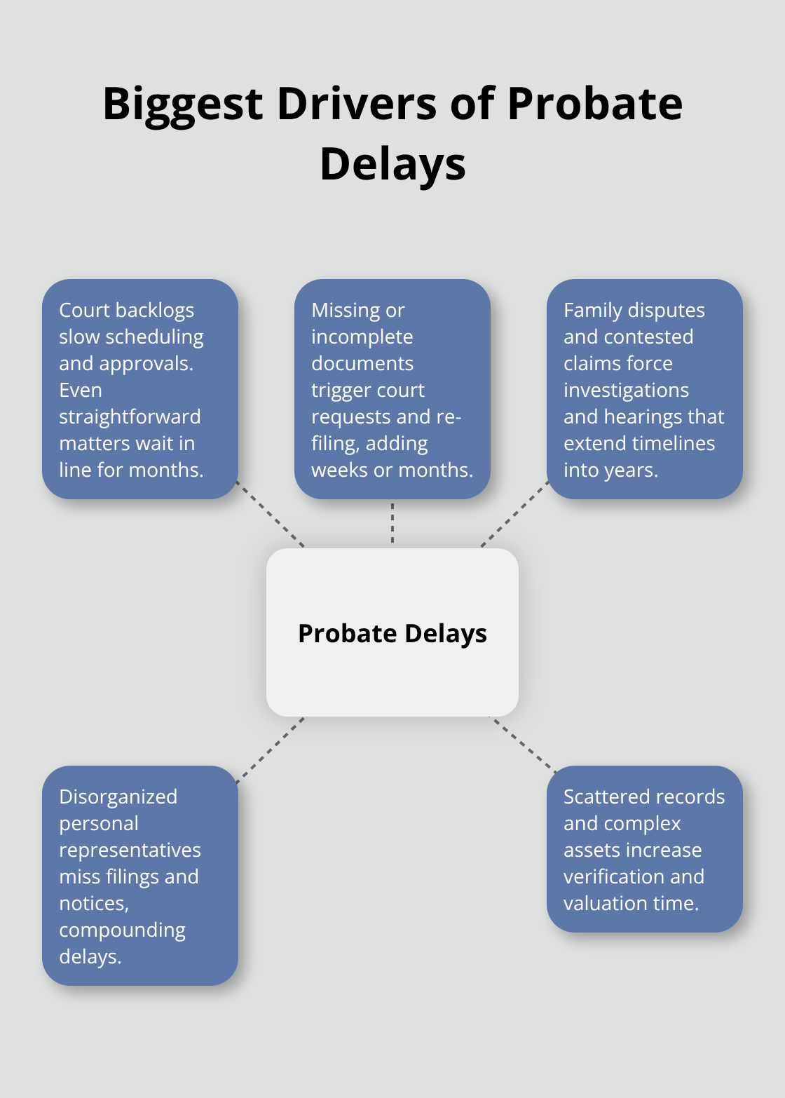 Infographic showing core causes of probate delays in the United States - avoid probate delays