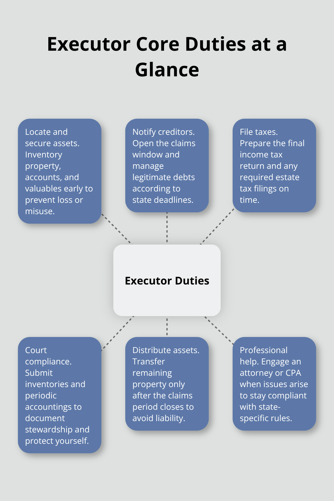 Visual overview of an executor’s primary responsibilities and when to perform them.