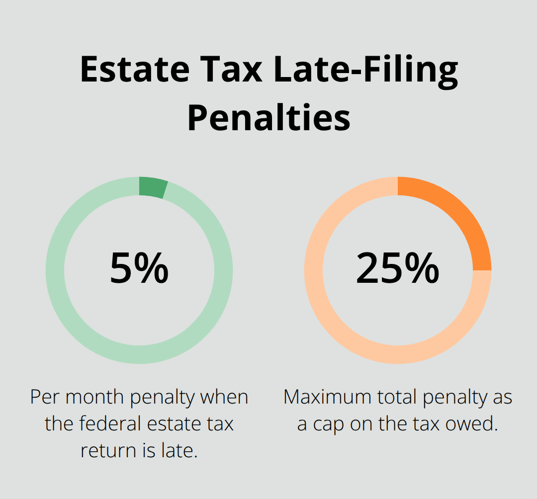 Penalty rates applied when an estate files Form 706 after the deadline. - basic probate administration
