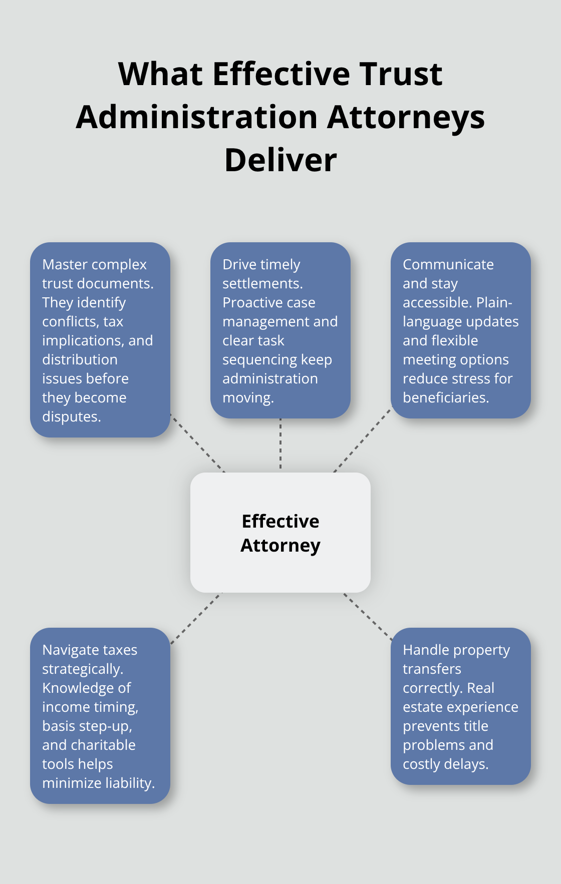 Hub-and-spoke showing the core qualities of an effective trust administration attorney - best trust administration attorney