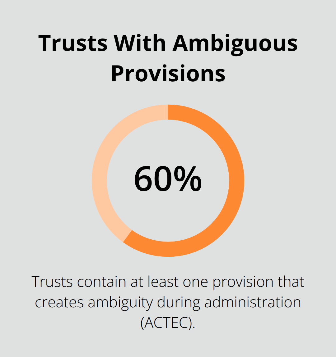 Chart showing the share of U.S. trusts with ambiguous provisions per ACTEC research. - best trust administration attorney