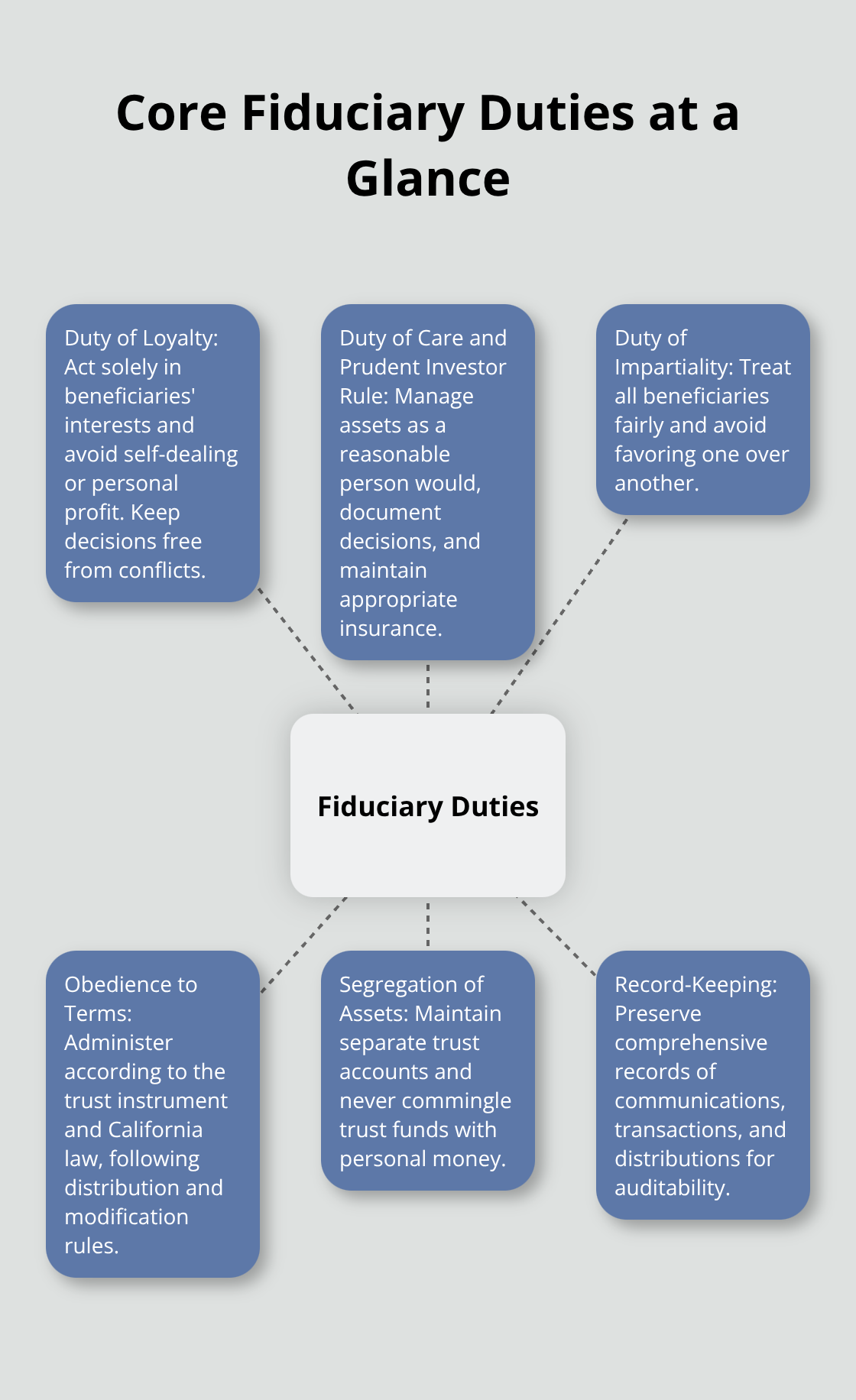 Visual summary of key California trustee fiduciary duties