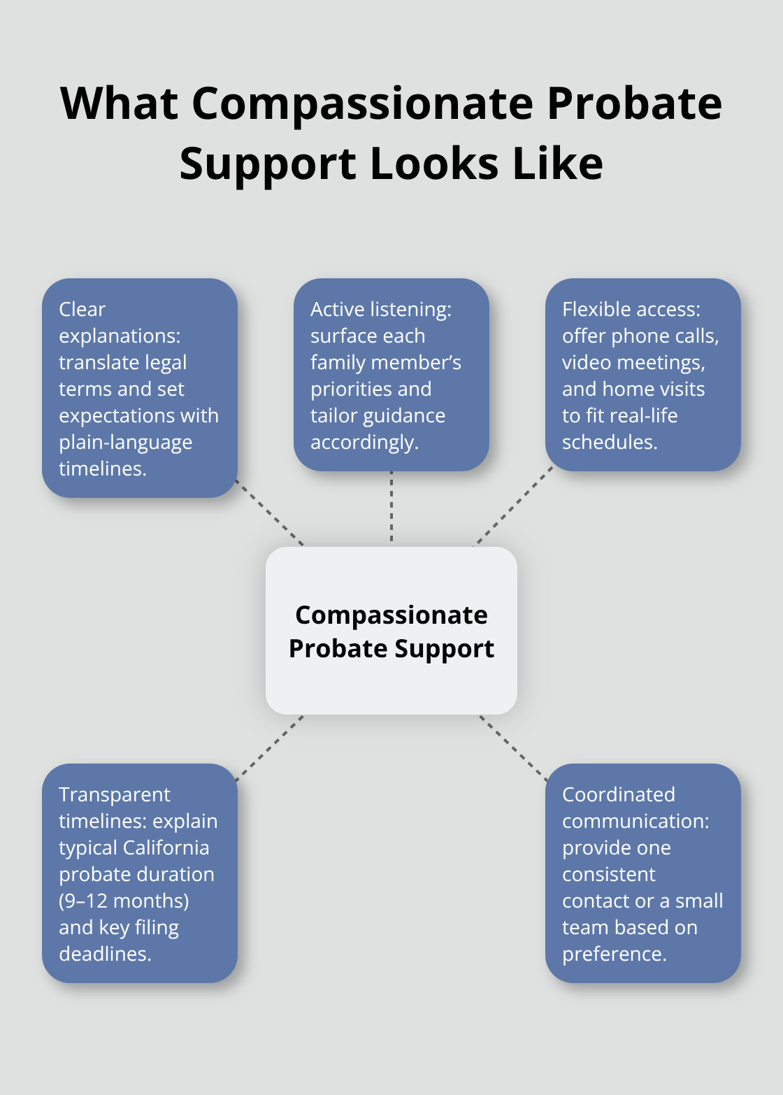 Hub-and-spoke diagram of compassionate probate support pillars - compassionate probate attorney